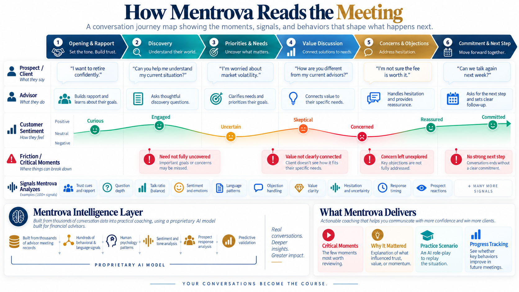 The Mentrova Process — a conversation journey map showing the moments, signals, and behaviors that shape what happens next.